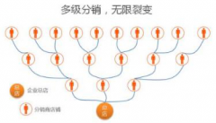 小程序分销功能怎么做？