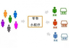 零售小程序有哪些？